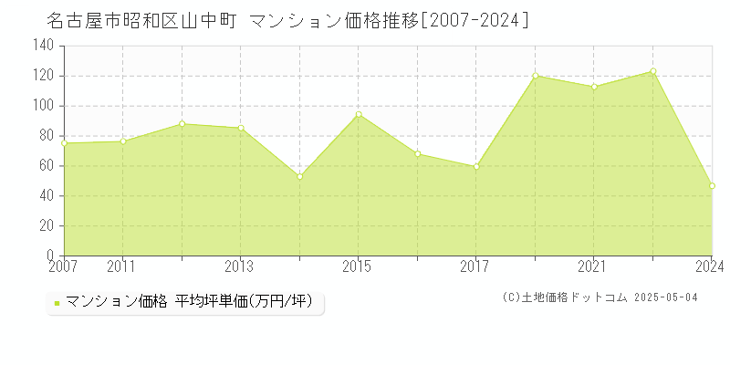 山中町(名古屋市昭和区)のマンション価格推移グラフ(坪単価)[2007-2024年]