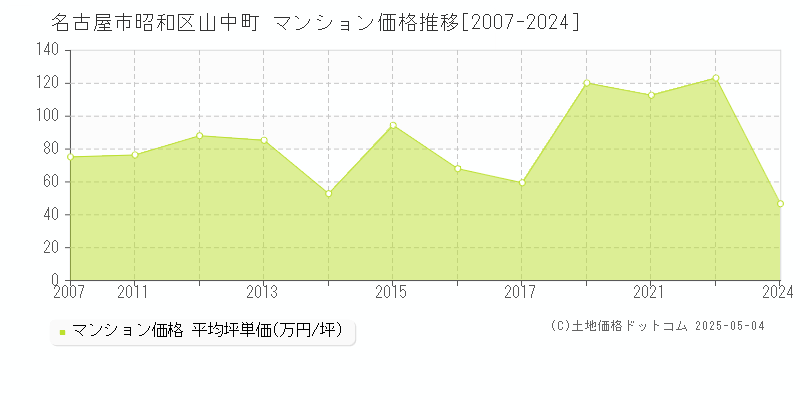 名古屋市昭和区山中町のマンション価格推移グラフ 