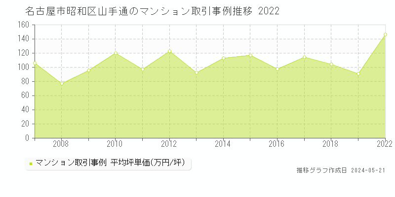 名古屋市昭和区山手通のマンション取引事例推移グラフ 