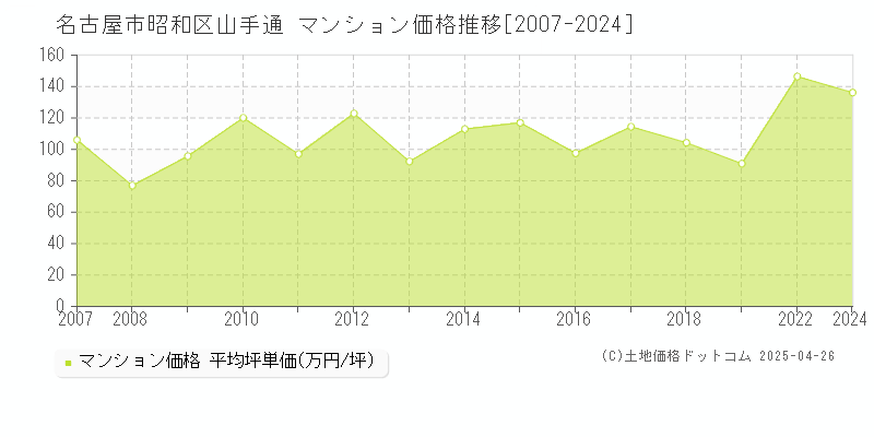 名古屋市昭和区山手通のマンション価格推移グラフ 