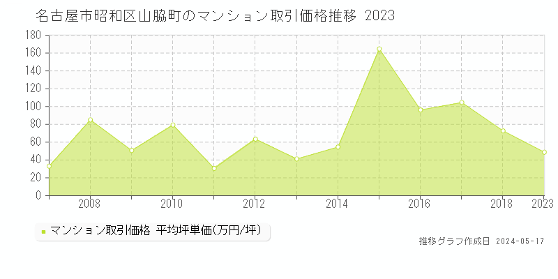 名古屋市昭和区山脇町のマンション価格推移グラフ 