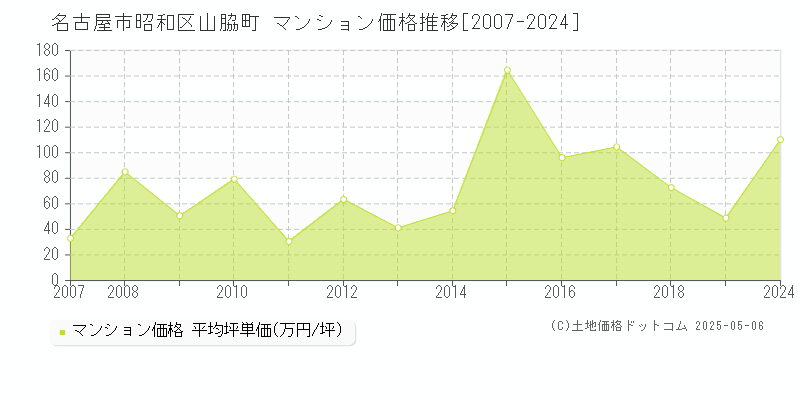 山脇町(名古屋市昭和区)のマンション価格推移グラフ(坪単価)[2007-2024年]
