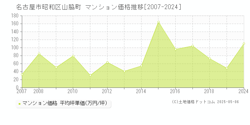 名古屋市昭和区山脇町のマンション価格推移グラフ 