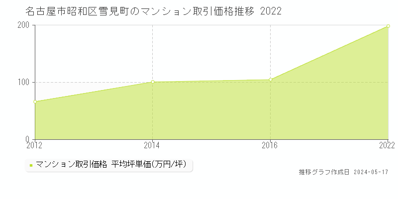 名古屋市昭和区雪見町のマンション価格推移グラフ 