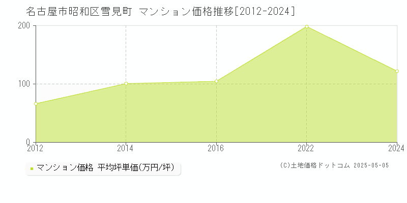 雪見町(名古屋市昭和区)のマンション価格推移グラフ(坪単価)[2012-2024年]
