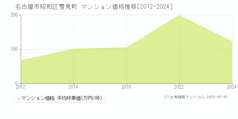 名古屋市昭和区雪見町のマンション価格推移グラフ 