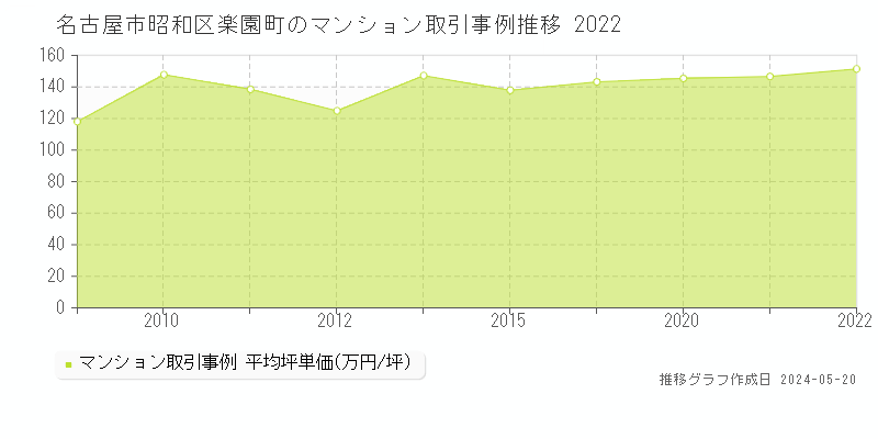 名古屋市昭和区楽園町のマンション価格推移グラフ 