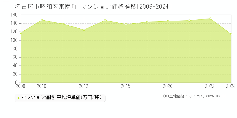 楽園町(名古屋市昭和区)のマンション価格推移グラフ(坪単価)[2008-2024年]