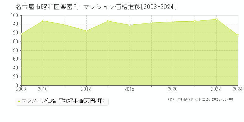 名古屋市昭和区楽園町のマンション価格推移グラフ 