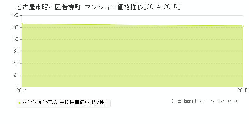 若柳町(名古屋市昭和区)のマンション価格推移グラフ(坪単価)[2014-2015年]
