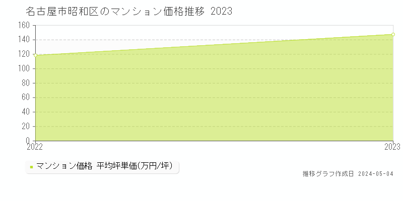 名古屋市昭和区のマンション価格推移グラフ 