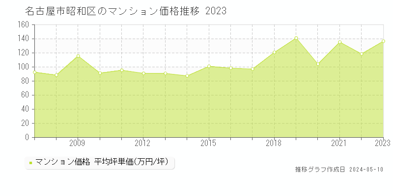 名古屋市昭和区全域のマンション取引価格推移グラフ 