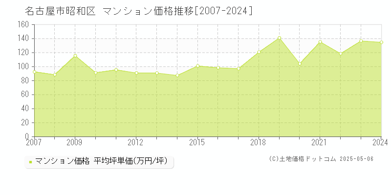 名古屋市昭和区(愛知県)のマンション価格推移グラフ(坪単価)[2007-2024年]