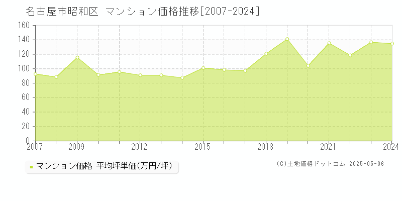 名古屋市昭和区全域のマンション取引価格推移グラフ 