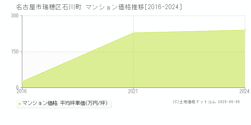 石川町(名古屋市瑞穂区)のマンション価格推移グラフ(坪単価)[2016-2024年]