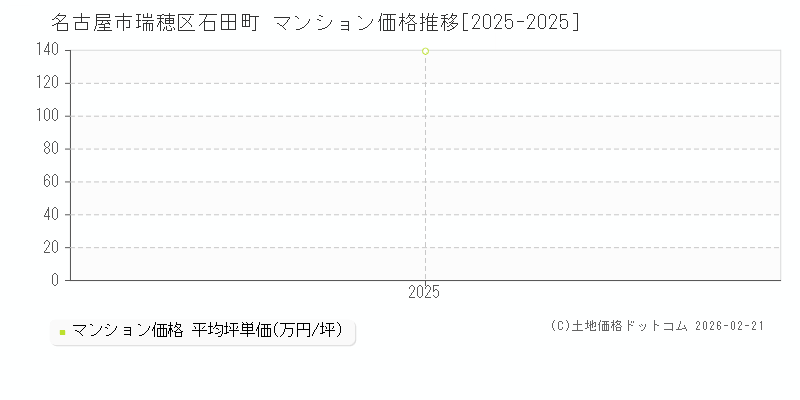 石田町(名古屋市瑞穂区)のマンション価格推移グラフ(坪単価)[2025-2025年]