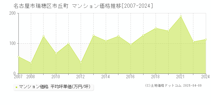 名古屋市瑞穂区市丘町のマンション価格推移グラフ 