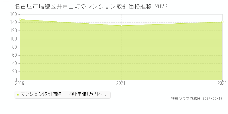 名古屋市瑞穂区井戸田町のマンション価格推移グラフ 