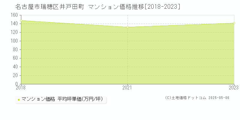 井戸田町(名古屋市瑞穂区)のマンション価格推移グラフ(坪単価)[2018-2023年]