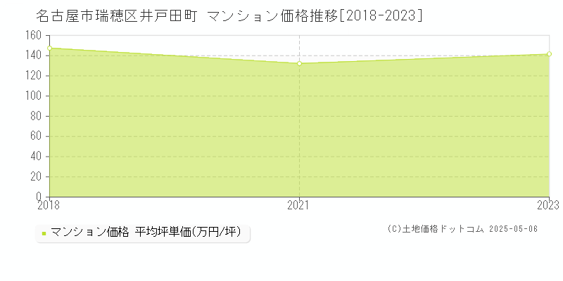 名古屋市瑞穂区井戸田町のマンション価格推移グラフ 