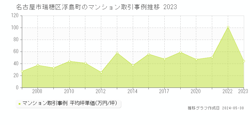 名古屋市瑞穂区浮島町のマンション価格推移グラフ 