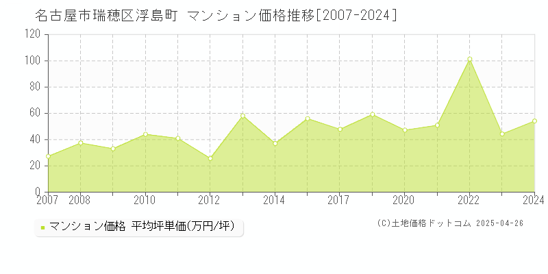 名古屋市瑞穂区浮島町のマンション価格推移グラフ 