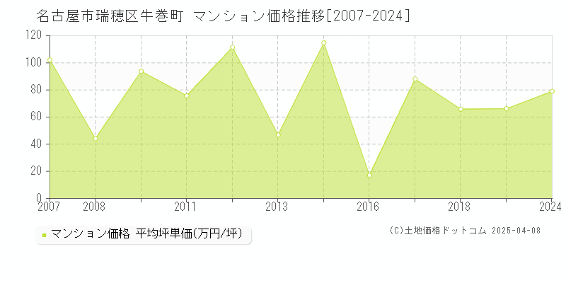 名古屋市瑞穂区牛巻町のマンション価格推移グラフ 