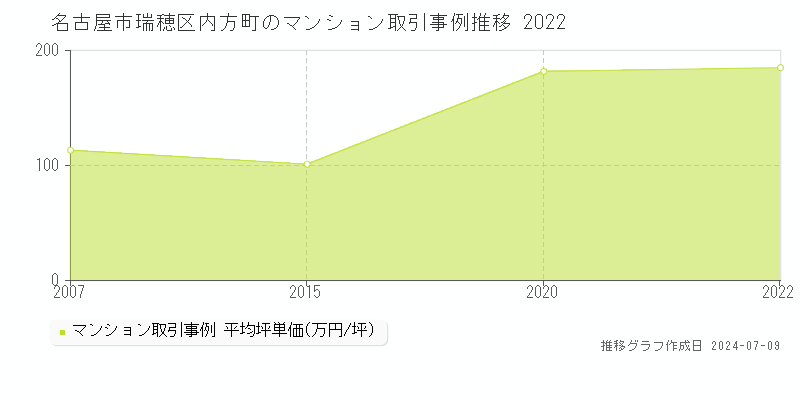 名古屋市瑞穂区内方町のマンション価格推移グラフ 