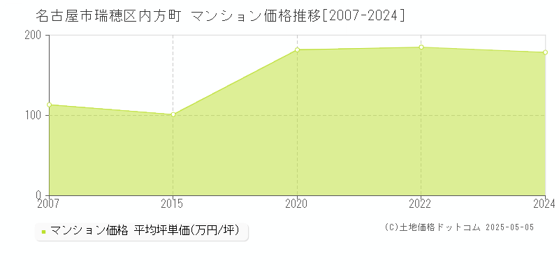内方町(名古屋市瑞穂区)のマンション価格推移グラフ(坪単価)[2007-2024年]