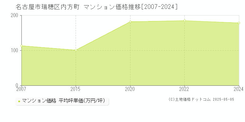 名古屋市瑞穂区内方町のマンション価格推移グラフ 