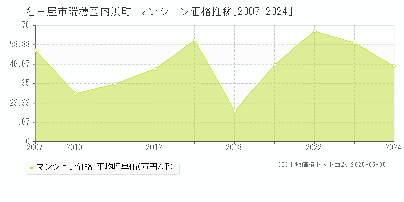 内浜町(名古屋市瑞穂区)のマンション価格推移グラフ(坪単価)[2007-2024年]