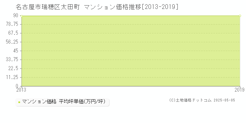 太田町(名古屋市瑞穂区)のマンション価格推移グラフ(坪単価)[2013-2019年]