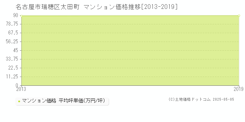 名古屋市瑞穂区太田町のマンション価格推移グラフ 