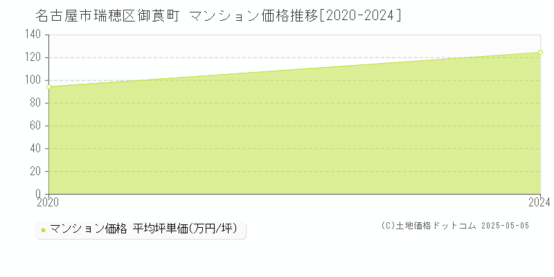 御莨町(名古屋市瑞穂区)のマンション価格推移グラフ(坪単価)[2020-2024年]