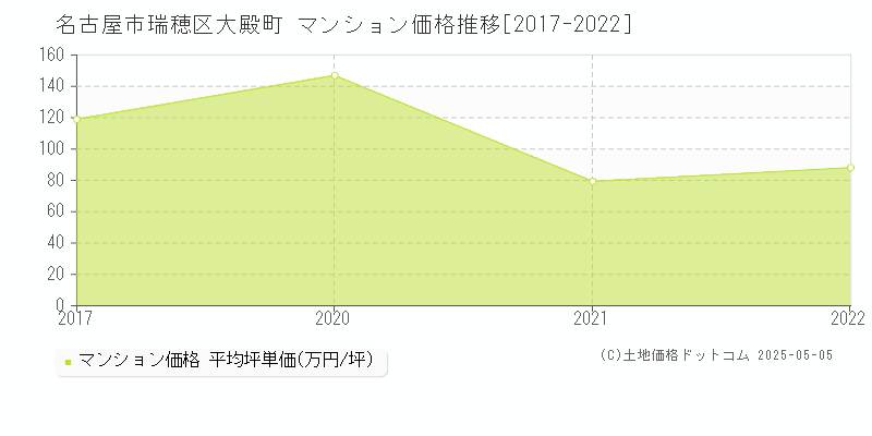 大殿町(名古屋市瑞穂区)のマンション価格推移グラフ(坪単価)[2017-2022年]