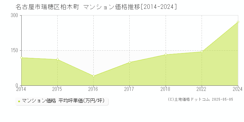柏木町(名古屋市瑞穂区)のマンション価格推移グラフ(坪単価)[2014-2024年]
