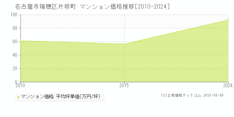 片坂町(名古屋市瑞穂区)のマンション価格推移グラフ(坪単価)[2010-2024年]