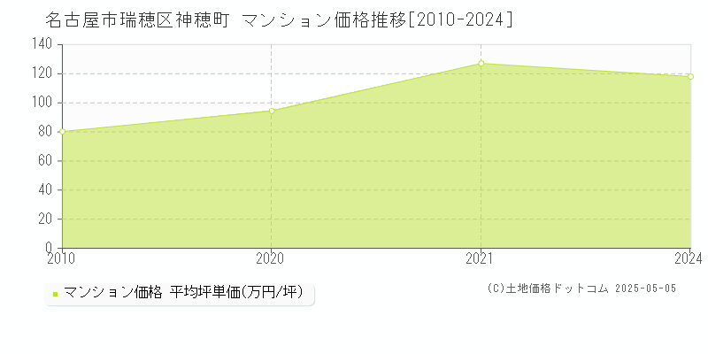 神穂町(名古屋市瑞穂区)のマンション価格推移グラフ(坪単価)[2010-2024年]