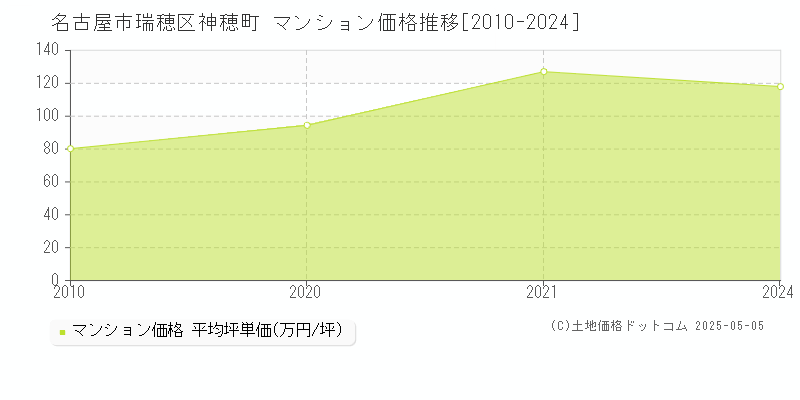 名古屋市瑞穂区神穂町のマンション価格推移グラフ 