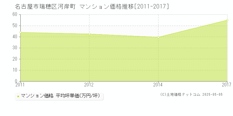 河岸町(名古屋市瑞穂区)のマンション価格推移グラフ(坪単価)[2011-2017年]