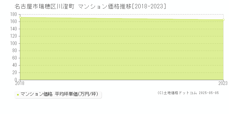 川澄町(名古屋市瑞穂区)のマンション価格推移グラフ(坪単価)[2018-2023年]
