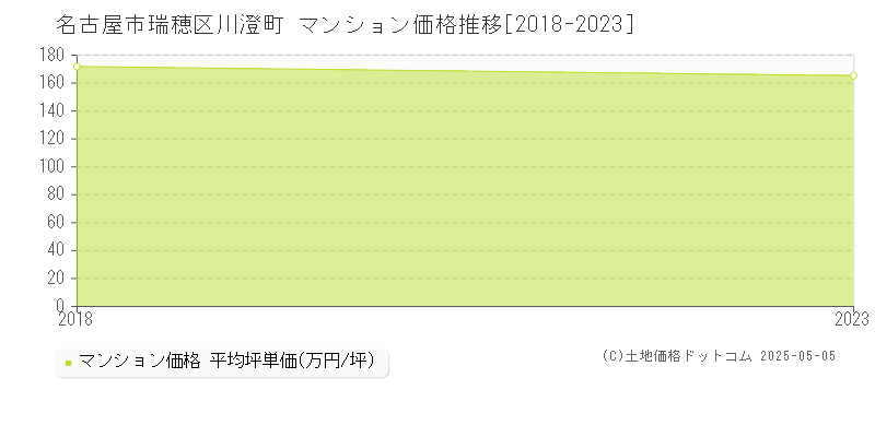 名古屋市瑞穂区川澄町のマンション価格推移グラフ 