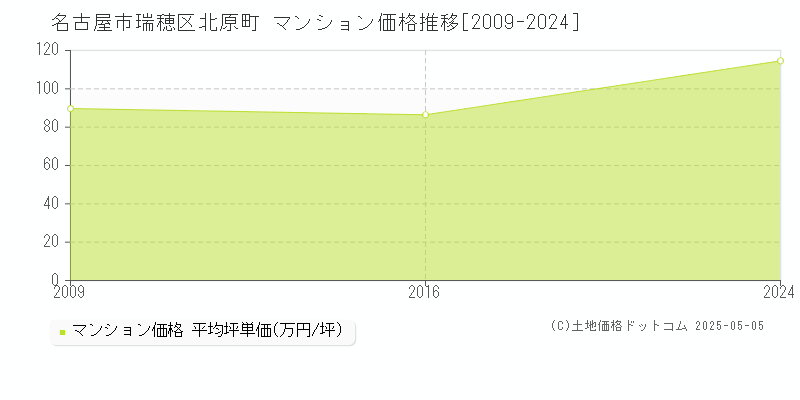 北原町(名古屋市瑞穂区)のマンション価格推移グラフ(坪単価)[2009-2024年]