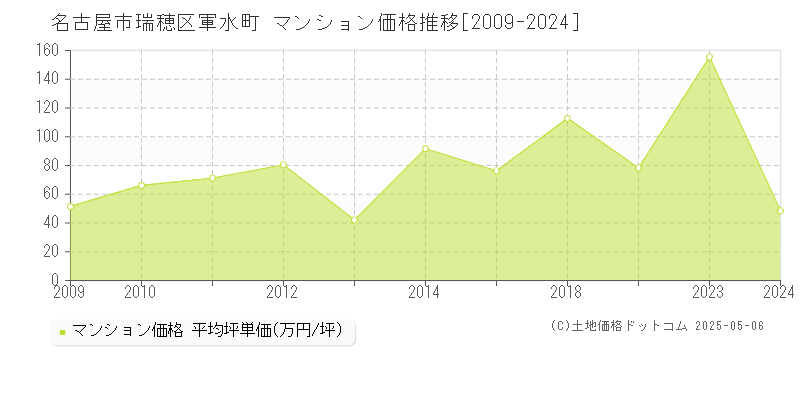 軍水町(名古屋市瑞穂区)のマンション価格推移グラフ(坪単価)[2009-2024年]