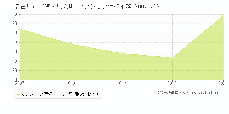 駒場町(名古屋市瑞穂区)のマンション価格推移グラフ(坪単価)[2007-2024年]