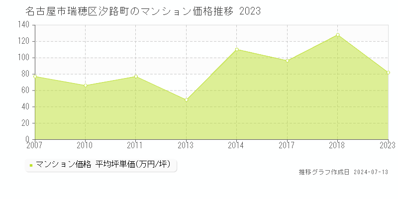 名古屋市瑞穂区汐路町のマンション取引価格推移グラフ 