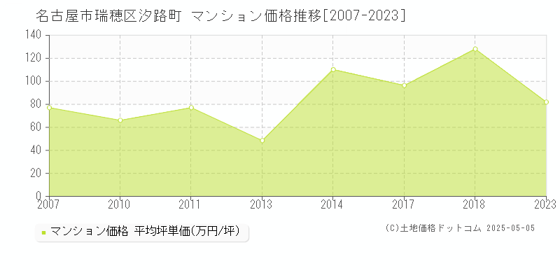 汐路町(名古屋市瑞穂区)のマンション価格推移グラフ(坪単価)[2007-2023年]
