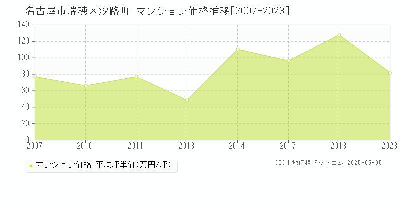 名古屋市瑞穂区汐路町のマンション取引価格推移グラフ 