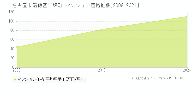下坂町(名古屋市瑞穂区)のマンション価格推移グラフ(坪単価)[2009-2024年]