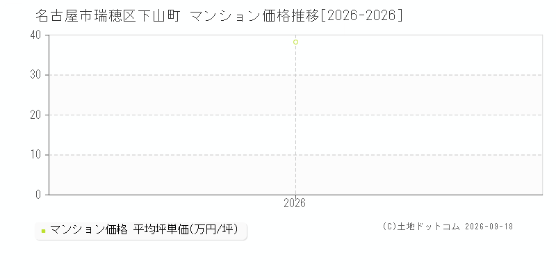 名古屋市瑞穂区下山町のマンション価格推移グラフ(坪単価)[2026-2026年]